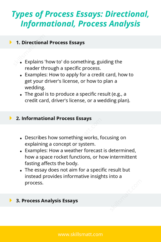 Learn about the different types of process essays, including directional, informational, and process analysis, with examples and key differences._Image 1