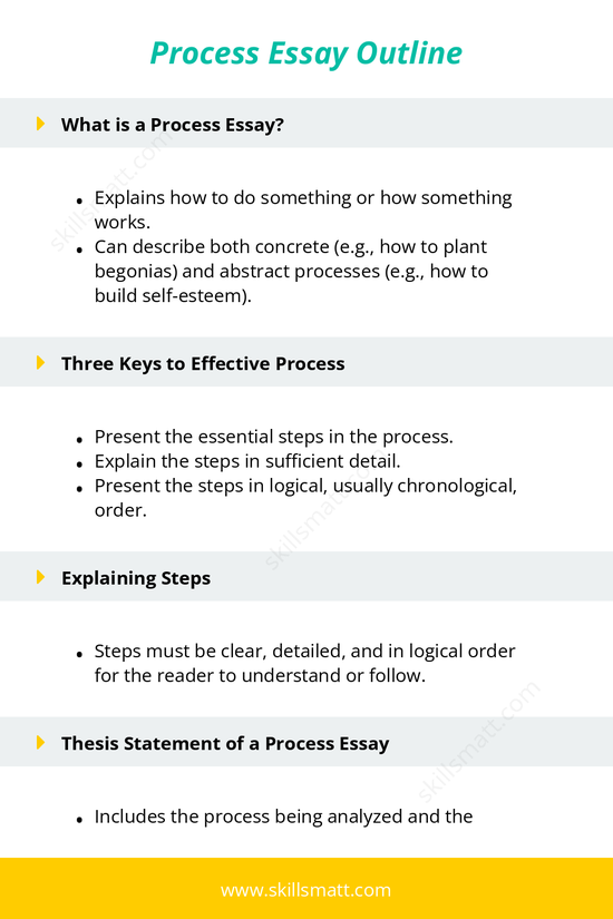 A simple outline for writing a process essay, covering key elements like step explanation and thesis statement structure._Image 1