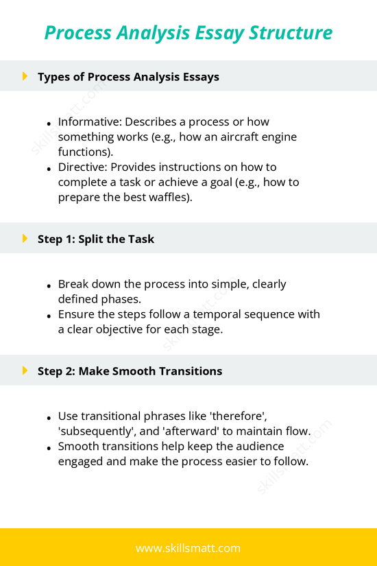 Structure of a process analysis essay, focusing on splitting the task, making transitions, and thoroughly studying the essay._Image 1