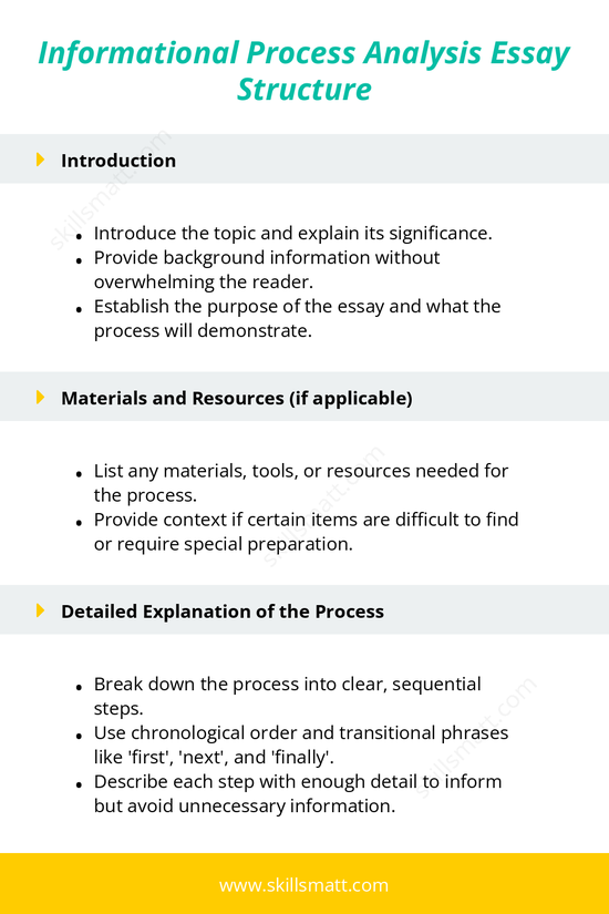 Structure for writing an informational process analysis essay, focusing on clear steps and detailed explanations._Image 1