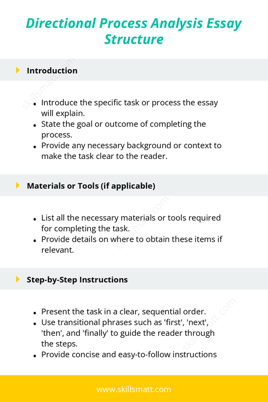 Structure for writing a directional process analysis essay, providing clear instructions for completing a task or process._Image 1
