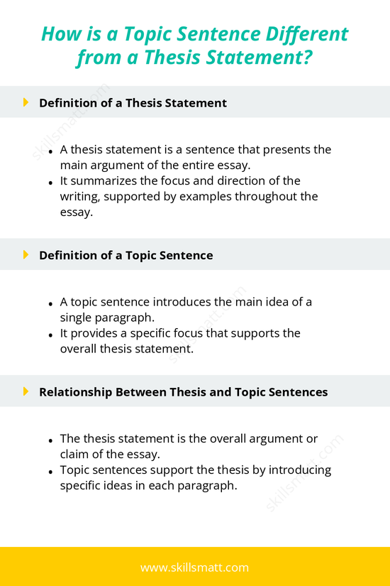 Understand the key differences between a topic sentence and a thesis statement in writing._Image 1