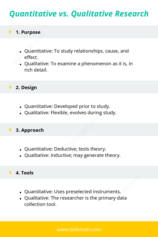 Key differences between quantitative and qualitative research, highlighting their purpose, design, approach, and analysis._Image 1