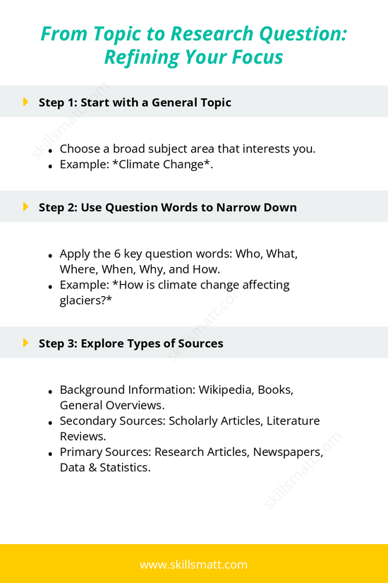 Learn how to refine a broad topic into a focused research question using the 6 key question words and source exploration techniques._Image 1