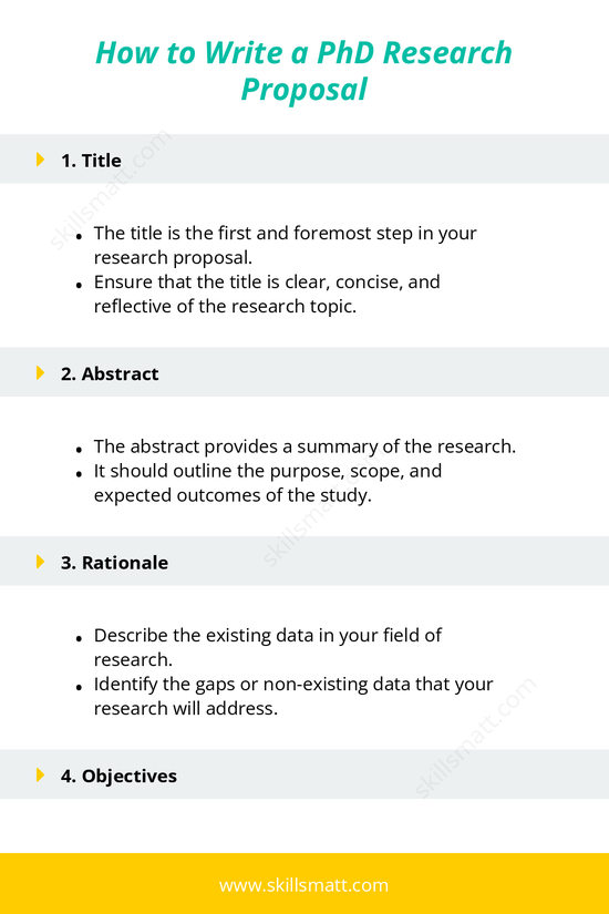 A structured template for writing a PhD research proposal, covering title, abstract, rationale, objectives, methodology, timeline, and bibliography._Image 1