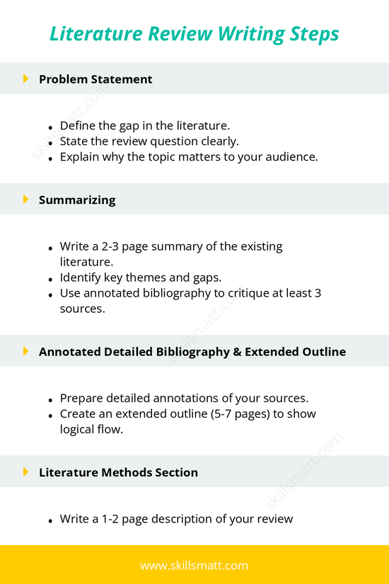 Step-by-step guide to writing a literature review, including problem definition, summarizing, outlining, and seeking feedback._Image 1