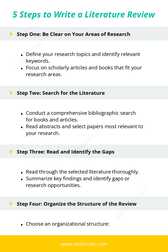 A simple guide with five steps for writing an effective literature review, from identifying research areas to writing and suggesting future research._Image 1