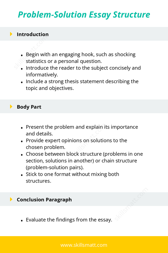 A clear outline of the structure and content for writing a compelling problem-solution essay._Image 1