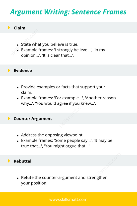 A helpful guide for argument writing, including sentence frames for claiming, providing evidence, counter-arguments, rebuttals, and concluding effectively._Image 1