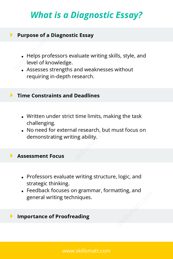 An outline explaining the purpose and key aspects of a diagnostic essay, including assessment focus, time constraints, and the importance of proofreading._Image 1