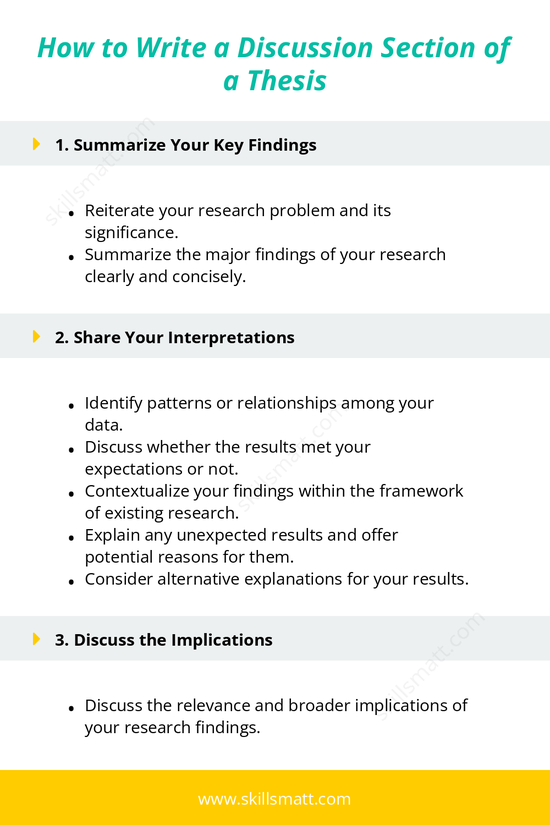 A structured guide on how to write the discussion section of a thesis, covering key findings, interpretations, implications, limitations, and recommendations._Image 1